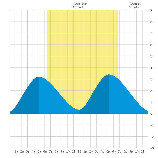 Pleasant Bay tide chart for Tuesday, September 19, 2023