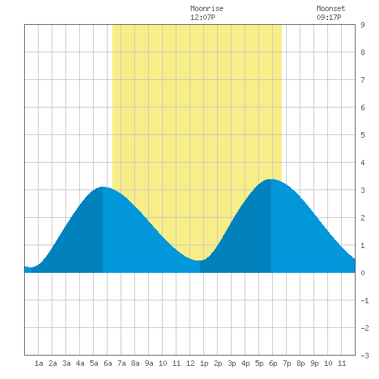 Pleasant Bay tide chart for Wednesday, September 20, 2023