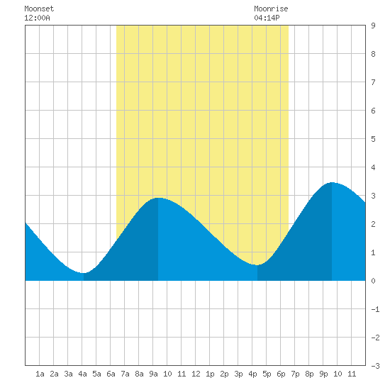 Pleasant Bay tide chart for Sunday, September 24, 2023
