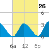Pleasant Bay tide chart for Tuesday, September 26, 2023