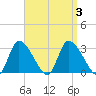 Pleasant Bay tide chart for Sunday, September 3, 2023