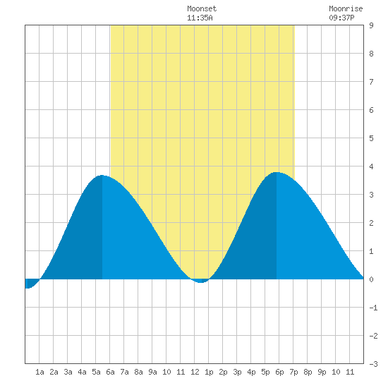 Pleasant Bay tide chart for Monday, September 4, 2023