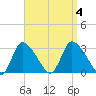 Pleasant Bay tide chart for Monday, September 4, 2023
