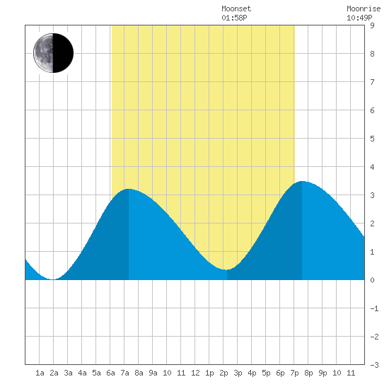 Pleasant Bay tide chart for Wednesday, September 6, 2023