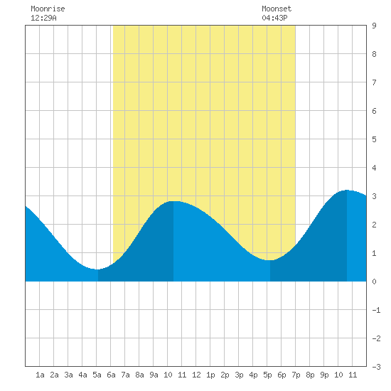Pleasant Bay tide chart for Saturday, September 9, 2023