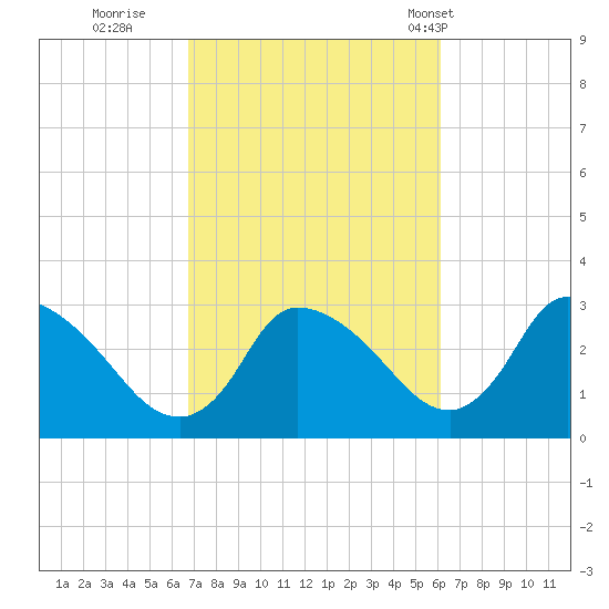 Pleasant Bay tide chart for Tuesday, October 10, 2023