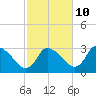 Pleasant Bay tide chart for Tuesday, October 10, 2023