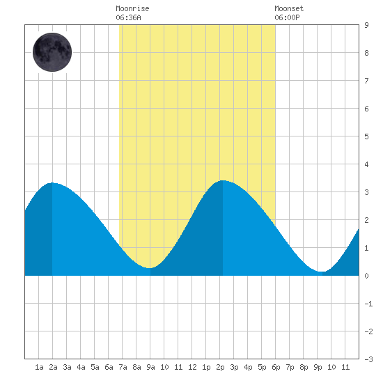 Pleasant Bay tide chart for Saturday, October 14, 2023