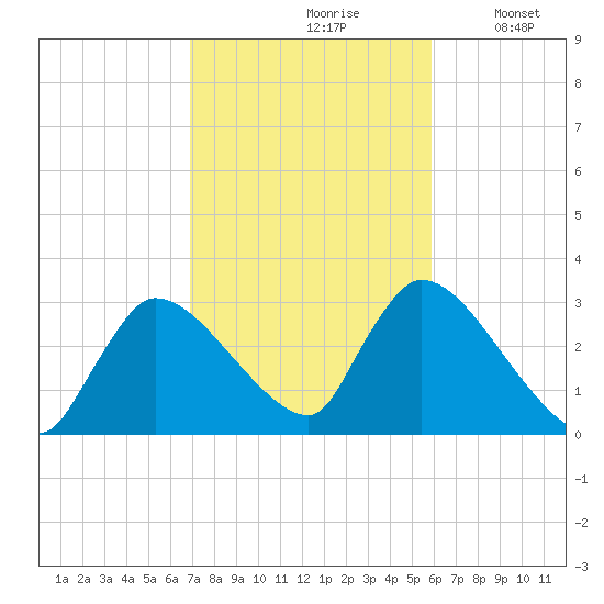 Pleasant Bay tide chart for Thursday, October 19, 2023