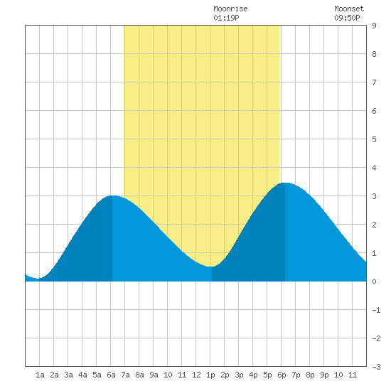 Pleasant Bay tide chart for Friday, October 20, 2023