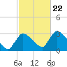 Pleasant Bay tide chart for Sunday, October 22, 2023