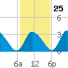 Pleasant Bay tide chart for Wednesday, October 25, 2023