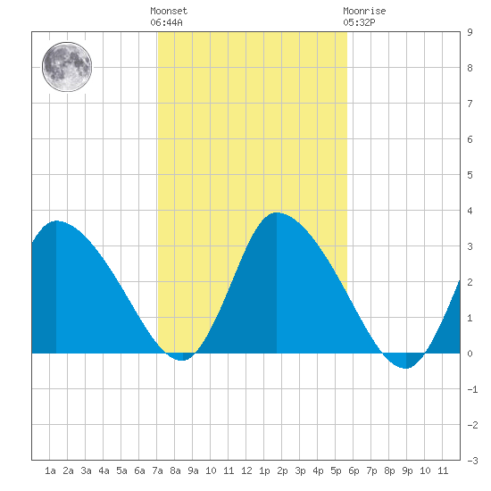 Pleasant Bay tide chart for Saturday, October 28, 2023