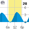 Pleasant Bay tide chart for Saturday, October 28, 2023