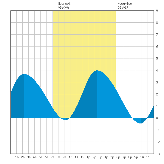 Pleasant Bay tide chart for Sunday, October 29, 2023