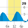 Pleasant Bay tide chart for Sunday, October 29, 2023