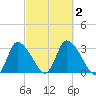 Pleasant Bay tide chart for Monday, October 2, 2023