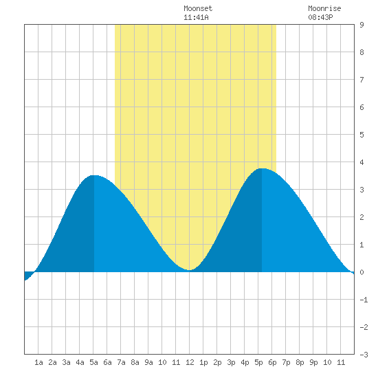 Pleasant Bay tide chart for Tuesday, October 3, 2023