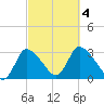 Pleasant Bay tide chart for Wednesday, October 4, 2023