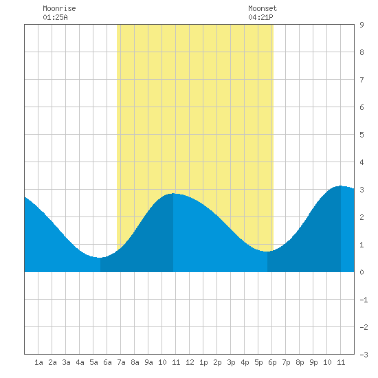 Pleasant Bay tide chart for Monday, October 9, 2023