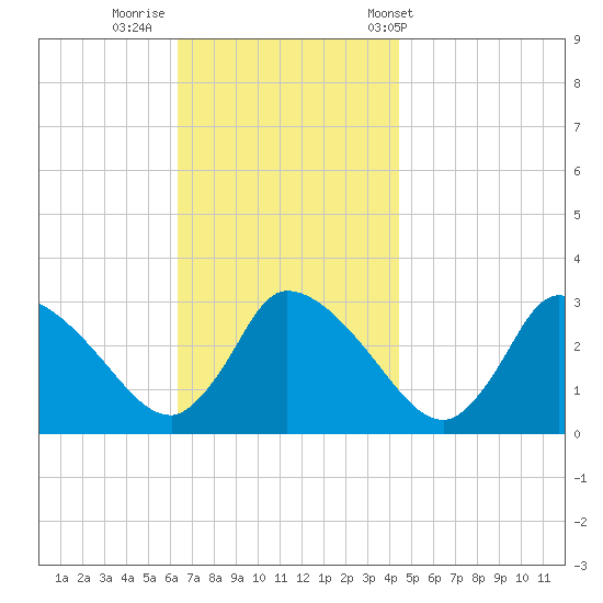 Pleasant Bay tide chart for Friday, November 10, 2023