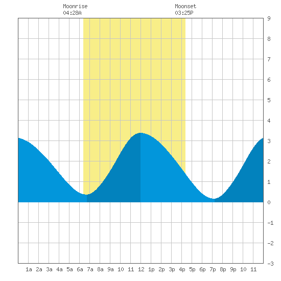 Pleasant Bay tide chart for Saturday, November 11, 2023