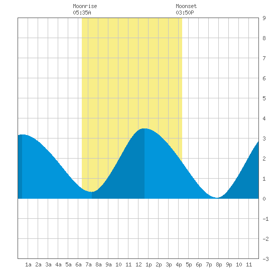 Pleasant Bay tide chart for Sunday, November 12, 2023