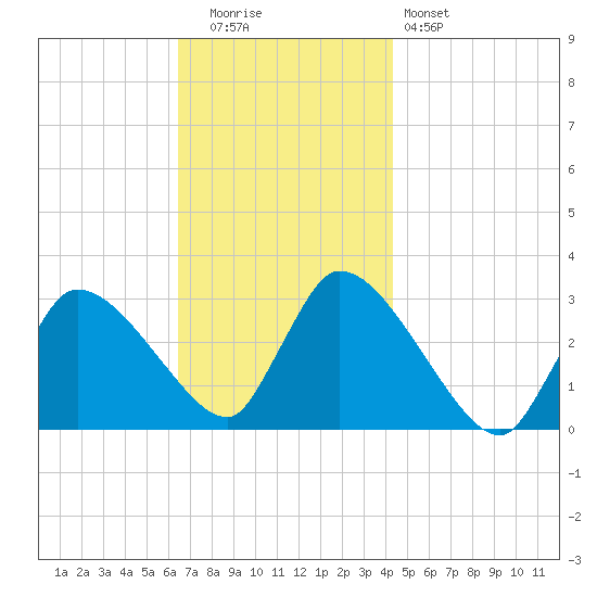 Pleasant Bay tide chart for Tuesday, November 14, 2023