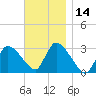 Pleasant Bay tide chart for Tuesday, November 14, 2023