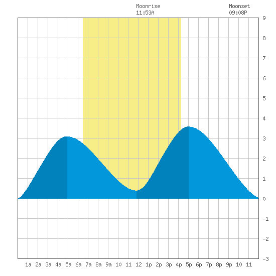 Pleasant Bay tide chart for Saturday, November 18, 2023