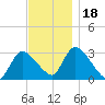 Pleasant Bay tide chart for Saturday, November 18, 2023