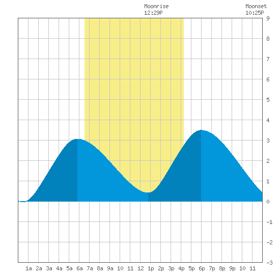 Pleasant Bay tide chart for Sunday, November 19, 2023