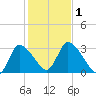 Pleasant Bay tide chart for Wednesday, November 1, 2023
