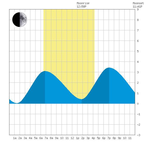 Pleasant Bay tide chart for Monday, November 20, 2023