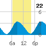 Pleasant Bay tide chart for Wednesday, November 22, 2023