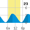 Pleasant Bay tide chart for Thursday, November 23, 2023
