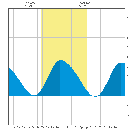 Pleasant Bay tide chart for Friday, November 24, 2023