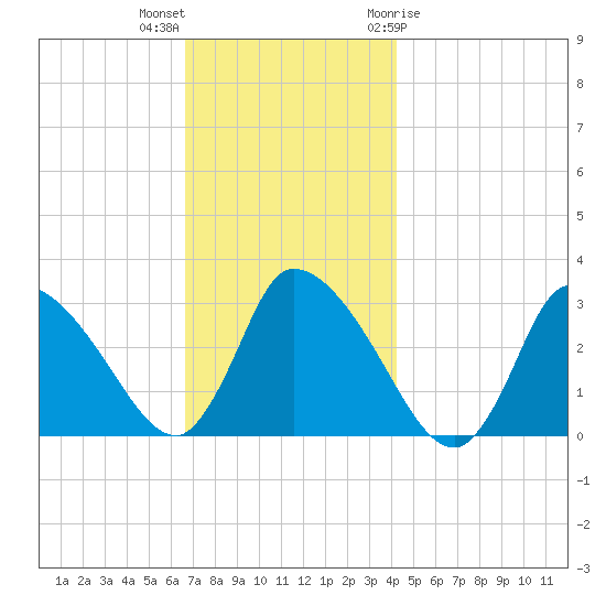 Pleasant Bay tide chart for Saturday, November 25, 2023
