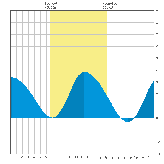 Pleasant Bay tide chart for Sunday, November 26, 2023