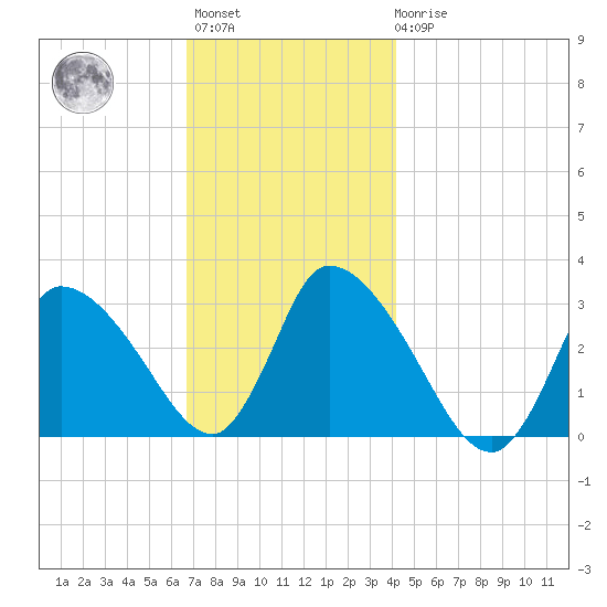 Pleasant Bay tide chart for Monday, November 27, 2023