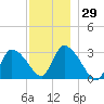 Pleasant Bay tide chart for Wednesday, November 29, 2023