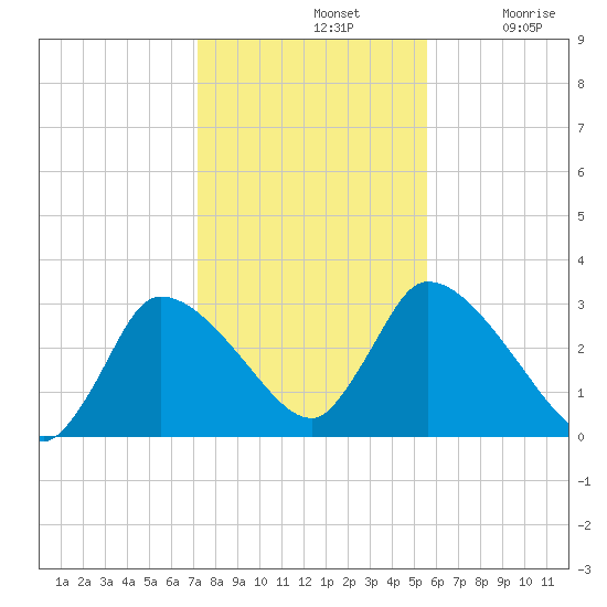 Pleasant Bay tide chart for Thursday, November 2, 2023