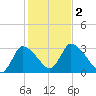 Pleasant Bay tide chart for Thursday, November 2, 2023