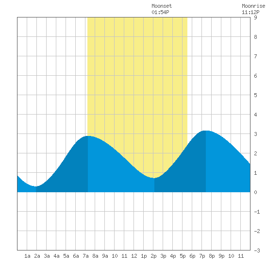 Pleasant Bay tide chart for Saturday, November 4, 2023