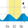 Pleasant Bay tide chart for Saturday, November 4, 2023