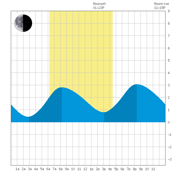Pleasant Bay tide chart for Sunday, November 5, 2023