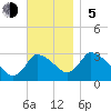 Pleasant Bay tide chart for Sunday, November 5, 2023