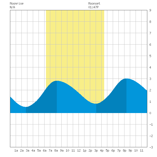 Pleasant Bay tide chart for Monday, November 6, 2023