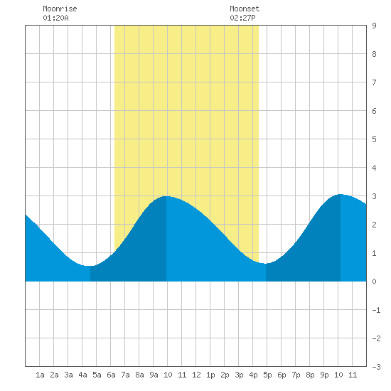 Pleasant Bay tide chart for Wednesday, November 8, 2023