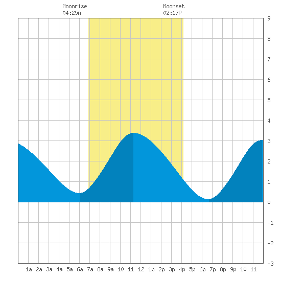 Pleasant Bay tide chart for Sunday, December 10, 2023